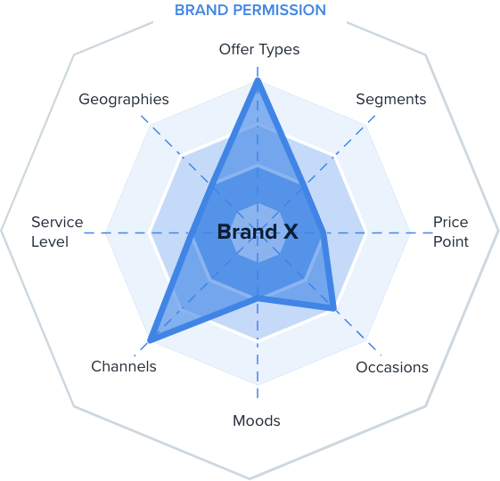 Brand Extension & Growth