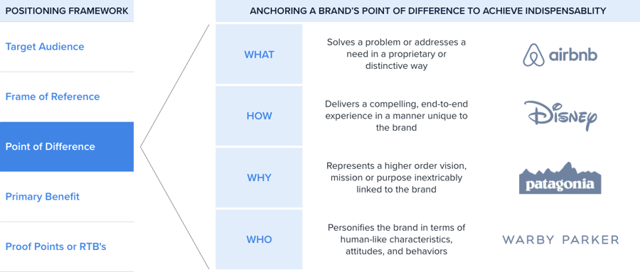Brand Positioning