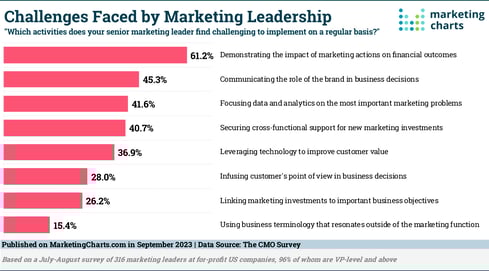CMOSurvey-Challenges-Faced-by-Senior-Leadership-Sept2023