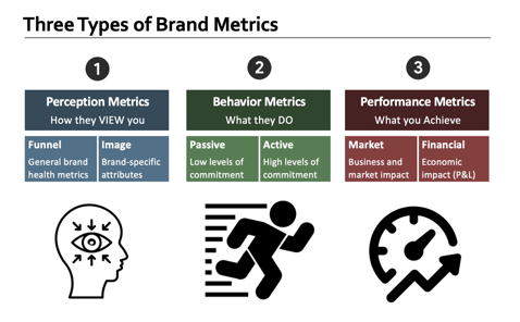 3 Types of Brand Metrcs