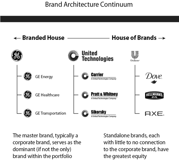 Brand Architecture Continuum