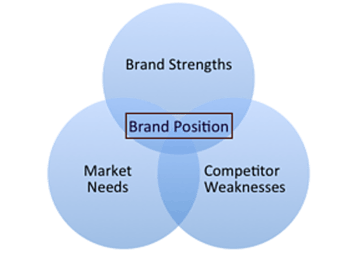 Brand Positioning Considerations