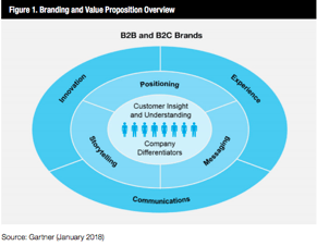 Gartner Branding & Value Prop