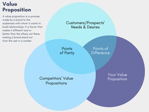 Value Proposition 3-Circle Venn Diagram