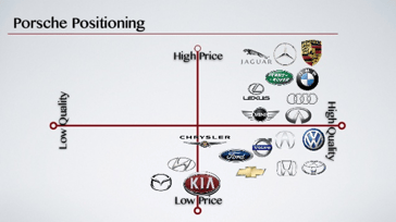 porsche brand positioning map