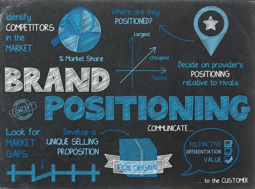 brand positioning diagram